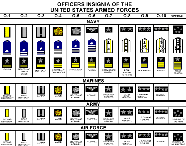 United States Military Rank Structure For The Air Force Army Marines